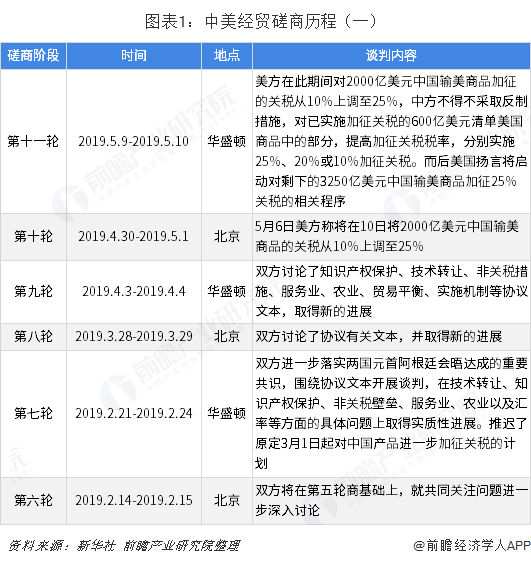 图表1：中美经贸磋商历程（一）