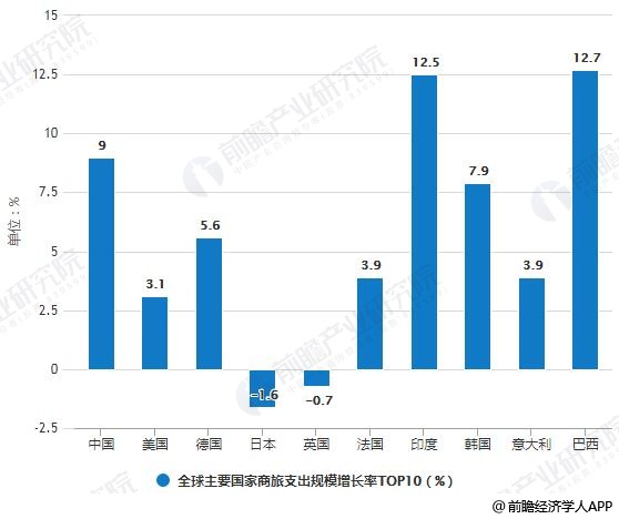 2017年全球主要国家商旅支出规模增长率TOP10统计情况