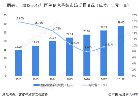 圖表5：2012-2018年醫(yī)院信息系統(tǒng)市場(chǎng)規(guī)模情況（單位：億元，%）   