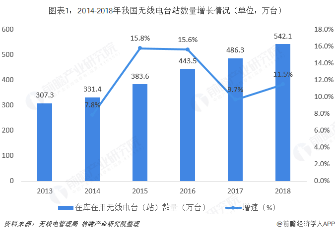 图表1：2014-2018年我国无线电台站数量增长情况