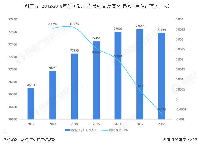 圖表1：2012-2018年我國就業(yè)人員數(shù)量及變化情況（單位：萬人，%）   