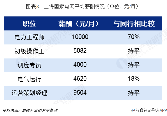 圖表3：上海國(guó)家電網(wǎng)平均薪酬情況（單位：元/月）  