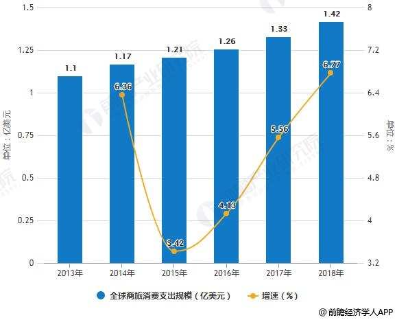 2013-2018年全球商旅消费支出规模统计及增长情况预测