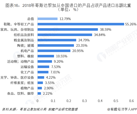 图表16：2018年哥斯达黎加从中国进口的产品占该产品进口总额比重（单位：%）  