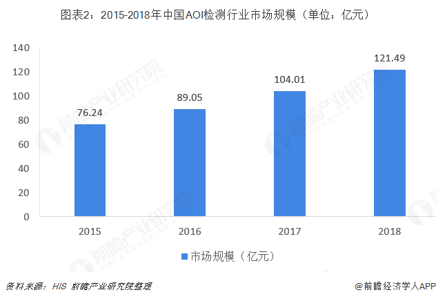 图表2：2015-2018年中国AOI检测行业市场规模（单位：亿元）  