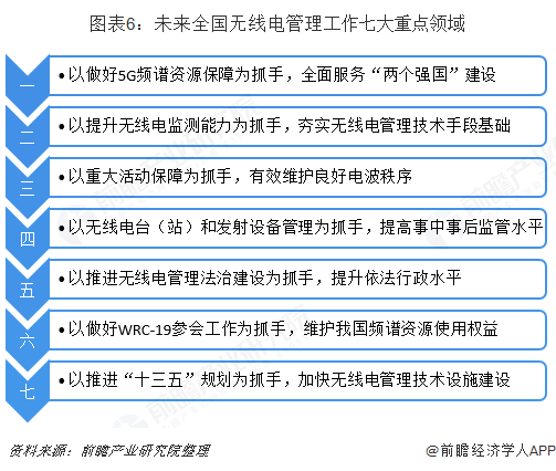 图表6：未来全国无线电管理工作七大重点领域  
