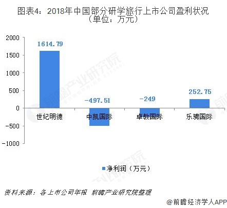 图表4：2018年中国部分研学旅行上市公司盈利状况（单位：万元）  