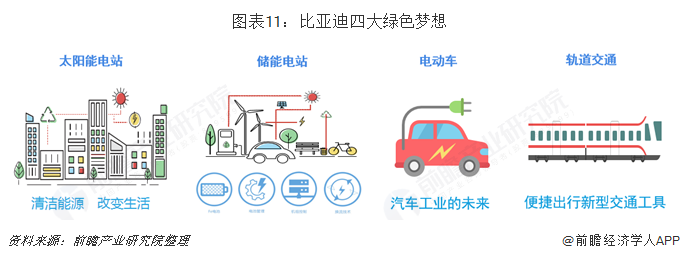 圖表11：比亞迪四大綠色夢(mèng)想  