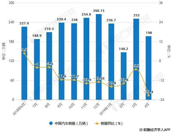 2018-2019年4月中国汽车产销量统计及增长情况