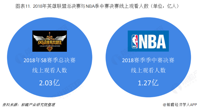 图表11. 2018年英雄联盟总决赛与NBA季中赛决赛线上观看人数（单位：亿人）