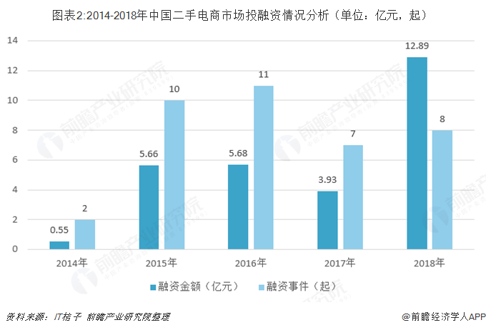 图表2:2014-2018年中国二手电商市场投融资情况分析（单位：亿元，起）  