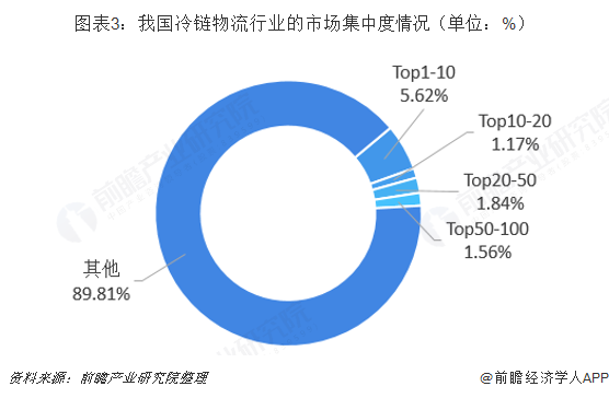 图表3：我国冷链物流行业的市场集中度情况（单位：%）  