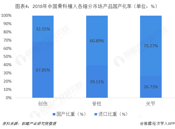 图表4：2018年中国骨科植入各细分市场产品国产化率（单位：%）  