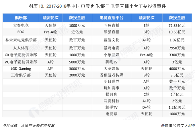 图表10. 2017-2018年中国电竞俱乐部与电竞直播平台主要投资事件