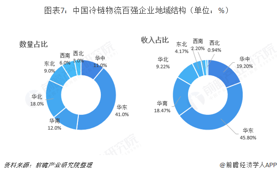 图表7：中国冷链物流百强企业地域结构（单位：%）  