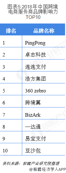 圖表5:2018年中國跨境電商服務商品牌影響力TOP10