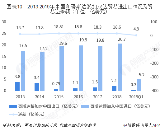 图表10：2013-2019年中国和哥斯达黎加双边贸易进出口情况及贸易逆差额（单位：亿美元）