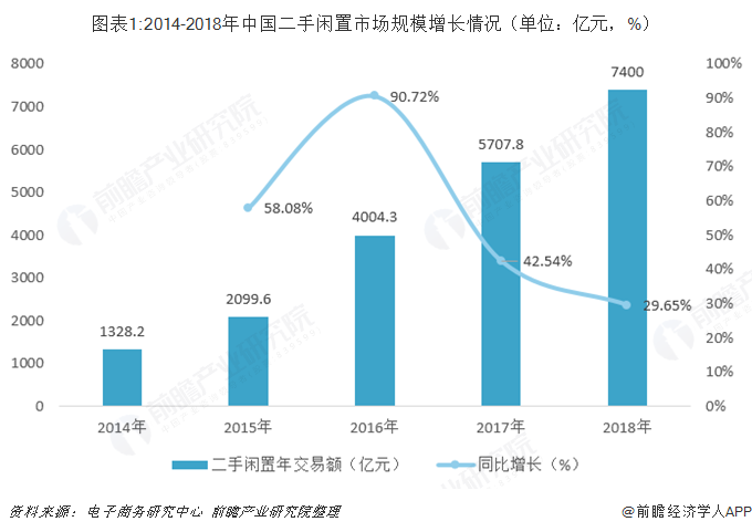 图表1:2014-2018年中国二手闲置市场规模增长情况（单位：亿元，%）  