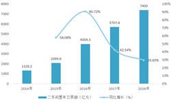 2018年中國二手電商行業(yè)市場現(xiàn)狀與發(fā)展趨勢 市場投資熱度達到近5年來峰值【組圖】