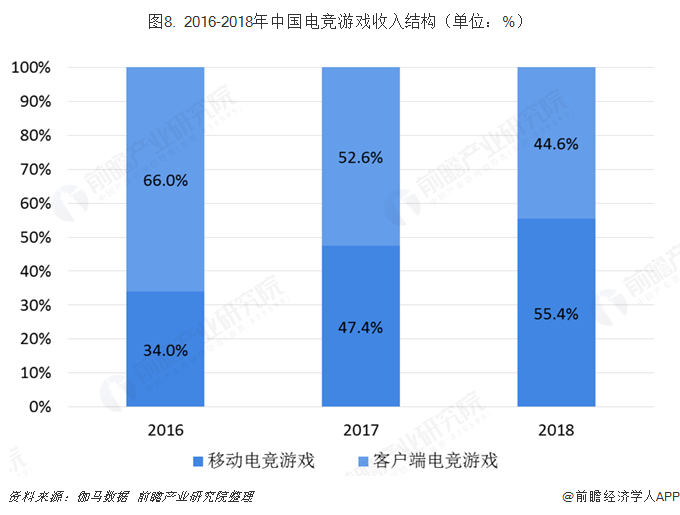 图8. 2016-2018年中国电竞游戏收入结构（单位：%）