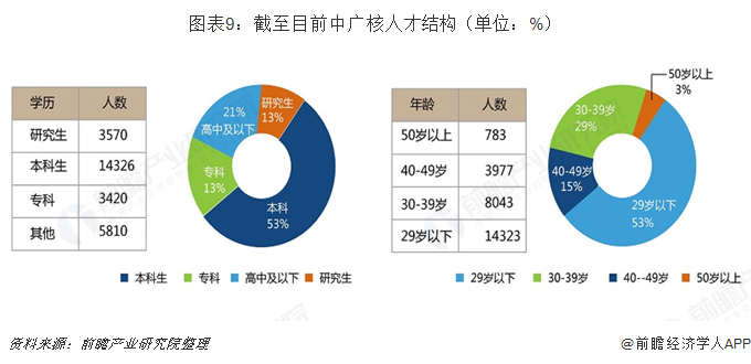 圖表9：截至目前中廣核人才結(jié)構(gòu)（單位：%）  