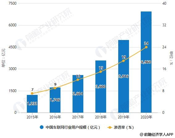 2015-2020年中国车联网行业用户规模统计及渗透率统计情况预测