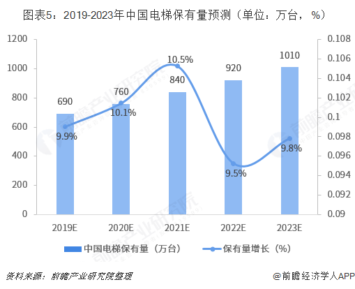 图表5：2019-2023年中国电梯保有量预测（单位：万台，%）  