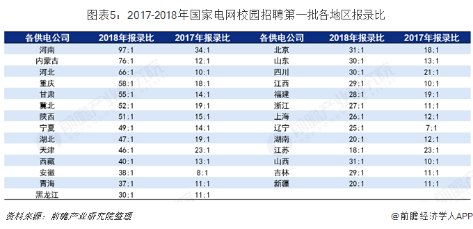 圖表5：2017-2018年國(guó)家電網(wǎng)校園招聘第一批各地區(qū)報(bào)錄比  