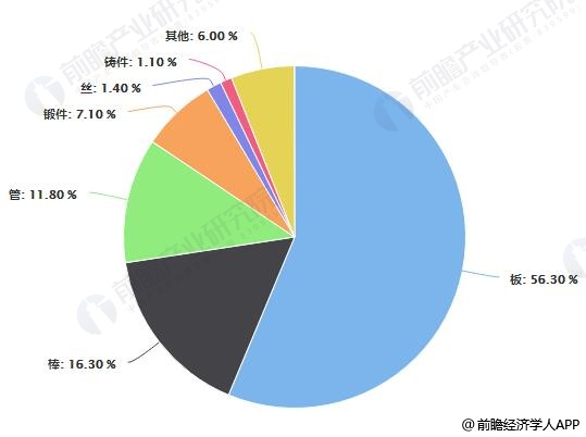 2018年中国各类钛材产量占比统计情况
