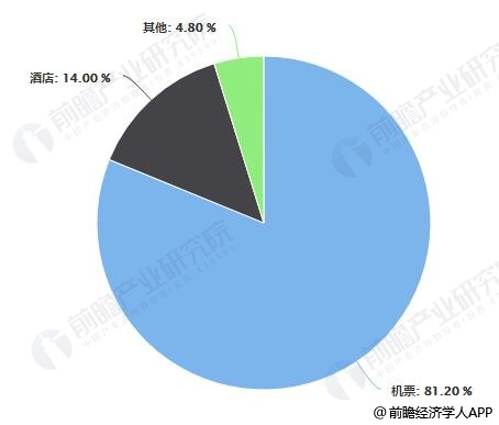 2018年中国商旅管理行业产品结构占比统计情况