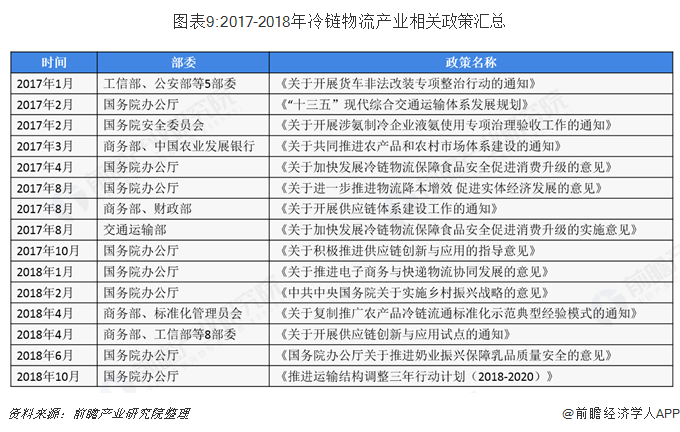 图表9:2017-2018年冷链物流产业相关政策汇总  