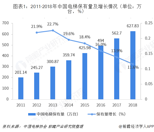 图表1：2011-2018年中国电梯保有量及增长情况（单位：万台，%）  