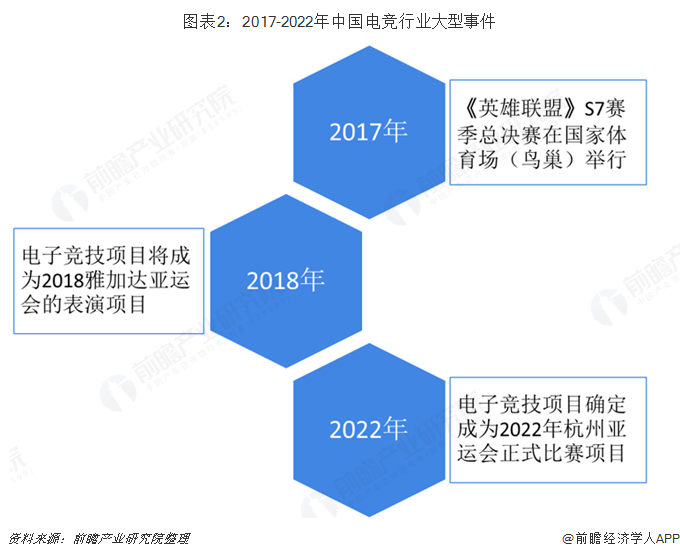 图表2：2017-2022年中国电竞行业大型事件