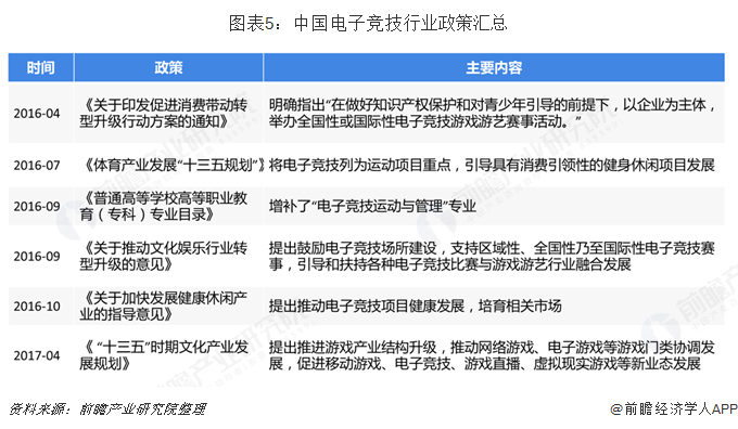 图表5：中国电子竞技行业政策汇总