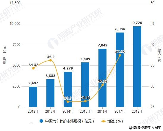 2012-2018年中国汽车养护市场规模统计及增长情况预测
