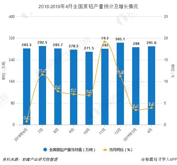 2018-2019年4月全国原铝产量统计及增长情况