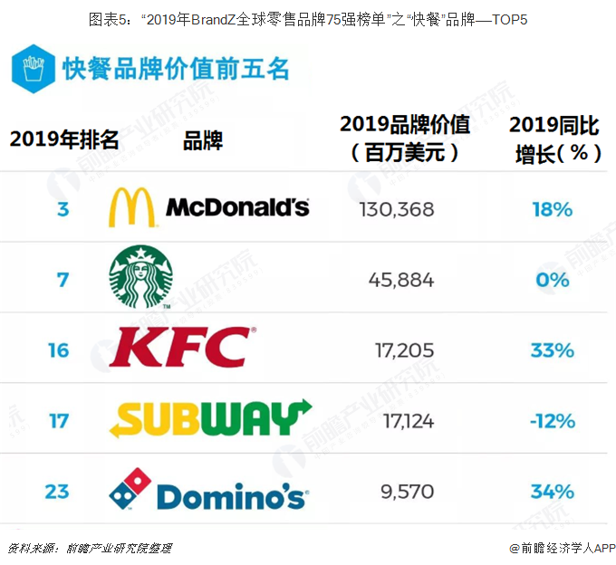 图表5：“2019年BrandZ全球零售品牌75强榜单”之“快餐”品牌——TOP5  