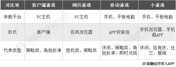 小游戏与其他游戏对比情况