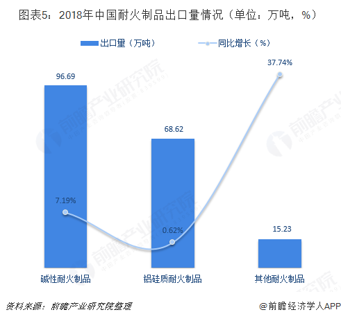 图表5：2018年中国耐火制品出口量情况（单位：万吨，%）  