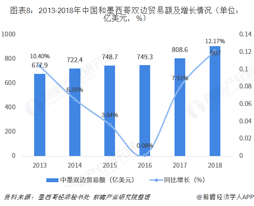 图表8：2013-2018年中国和墨西哥双边贸易额及增长情况（单位：亿美元，%）  
