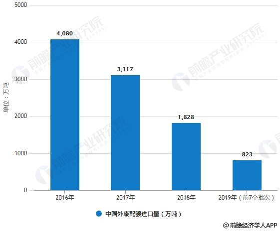 2016-2019年中国外废配额进口量统计情况
