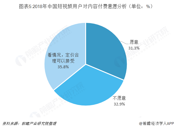 图表5:2018年中国短视频用户对内容付费意愿分析（单位：%）  