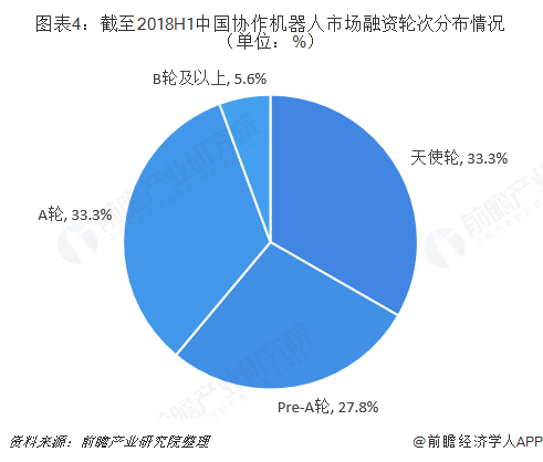 图表4：截至2018H1中国协作机器人市场融资轮次分布情况（单位：%）  