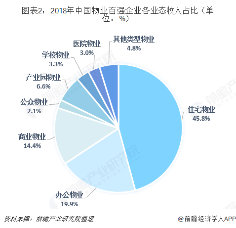 图表2：2018年中国物业百强企业各业态收入占比（单位：%）  