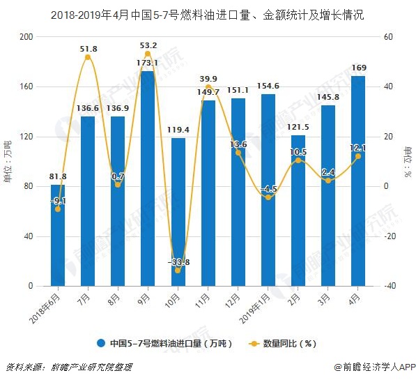 2018-2019年4月中国5-7号燃料油进口量、金额统计及增长情况
