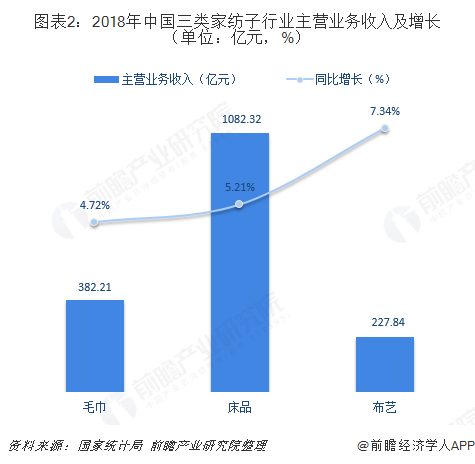 图表2：2018年中国三类家纺子行业主营业务收入及增长（单位：亿元，%）  