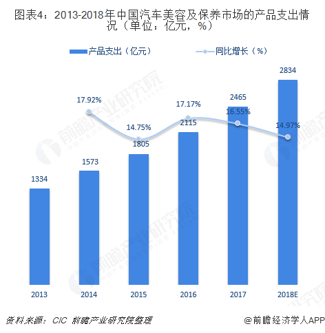 图表4：2013-2018年中国汽车美容及保养市场的产品支出情况（单位：亿元，%）  