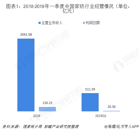 图表1：2018-2019年一季度中国家纺行业经营情况（单位：亿元）  
