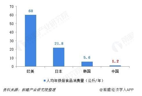 烘焙食品