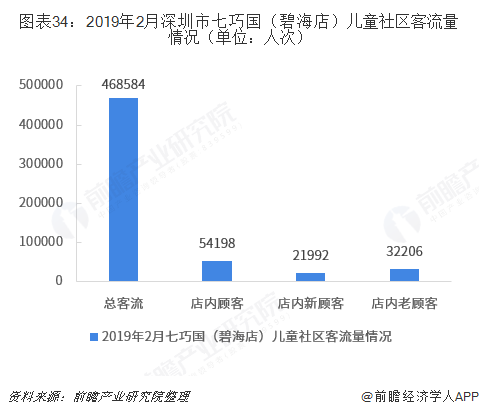 图表34：2019年2月深圳市七巧国（碧海店）儿童社区客流量情况（单位：人次）  